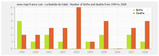 La Bastide-du-Salat : Number of births and deaths from 1999 to 2008
